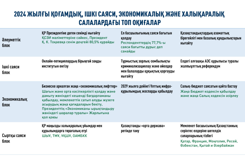 ҚСЗИ сарапшылары жылды қорытындылап, 2024 жылдың ең маңызды үрдістерін, оқиғалары мен жетістіктерін атады