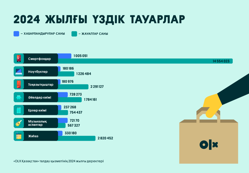 2024 жылғы Қазақстандық тауарлар рейтингі: онлайн сатып алулар 49% өсіммен рекордтық көрсеткішке жетті