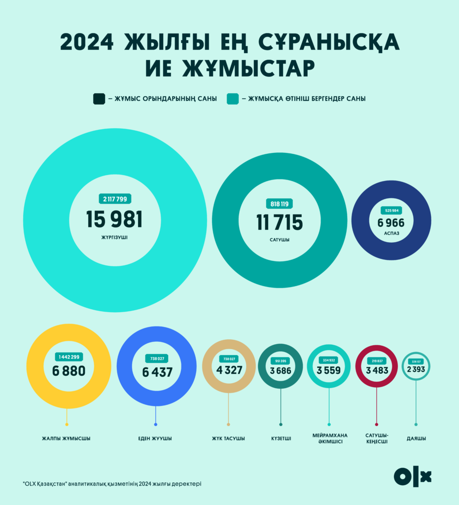 Мамандық ауыстыру: сұранысқа ие 10 жұмысшы мамандығы