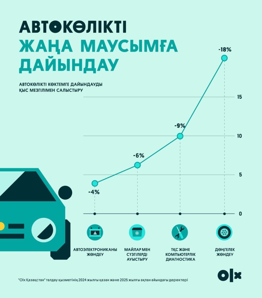 Қазақстандағы қауіпсіз жүргізуге арналған 5 негізгі қызмет: неге көлігіңізге күтім жасау маңызды?