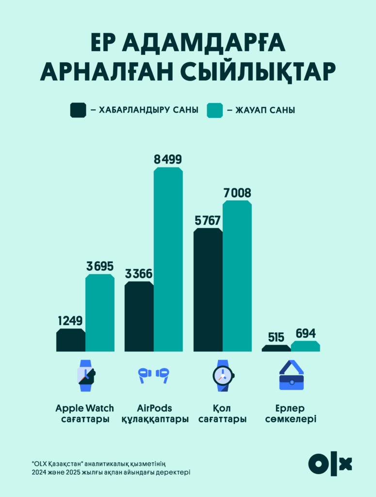 Ғашықтар күні: қазақстандықтар 14 ақпанда не сыйлайды