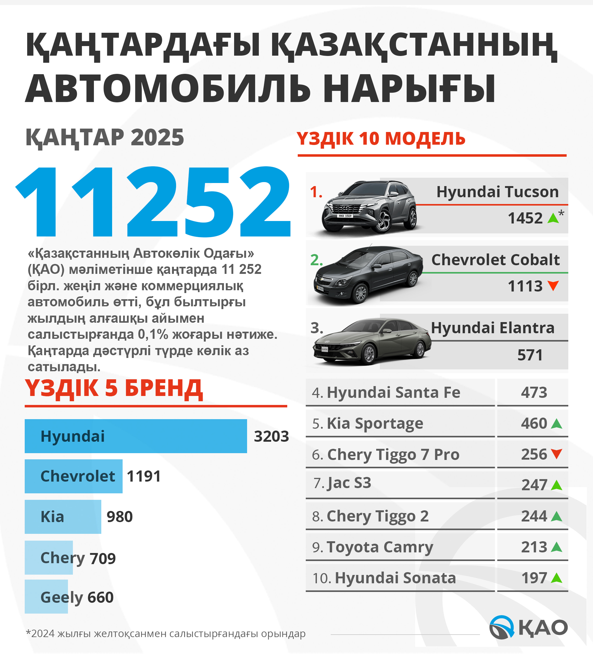 2025 ЖЫЛДЫҢ ҚАҢТАРЫНДАҒЫ ҚАЗАҚСТАНДАҒЫ ЖАҢА АВТОМОБИЛЬДЕР САУДАСЫ