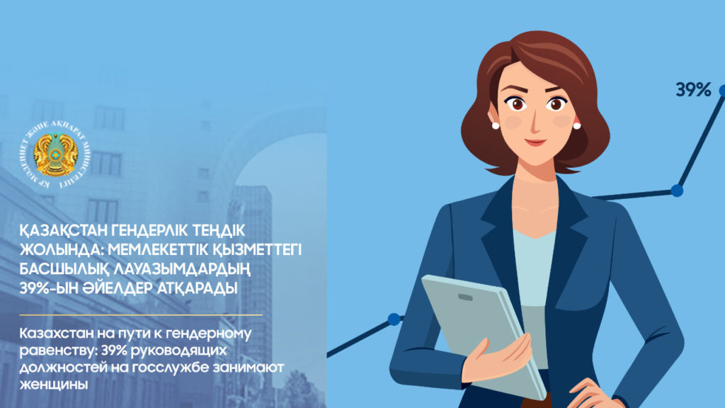 Қазақстан гендерлік теңдік жолында: мемлекеттік қызметтегі басшылық лауазымдардың 39%-ын әйелдер атқарады