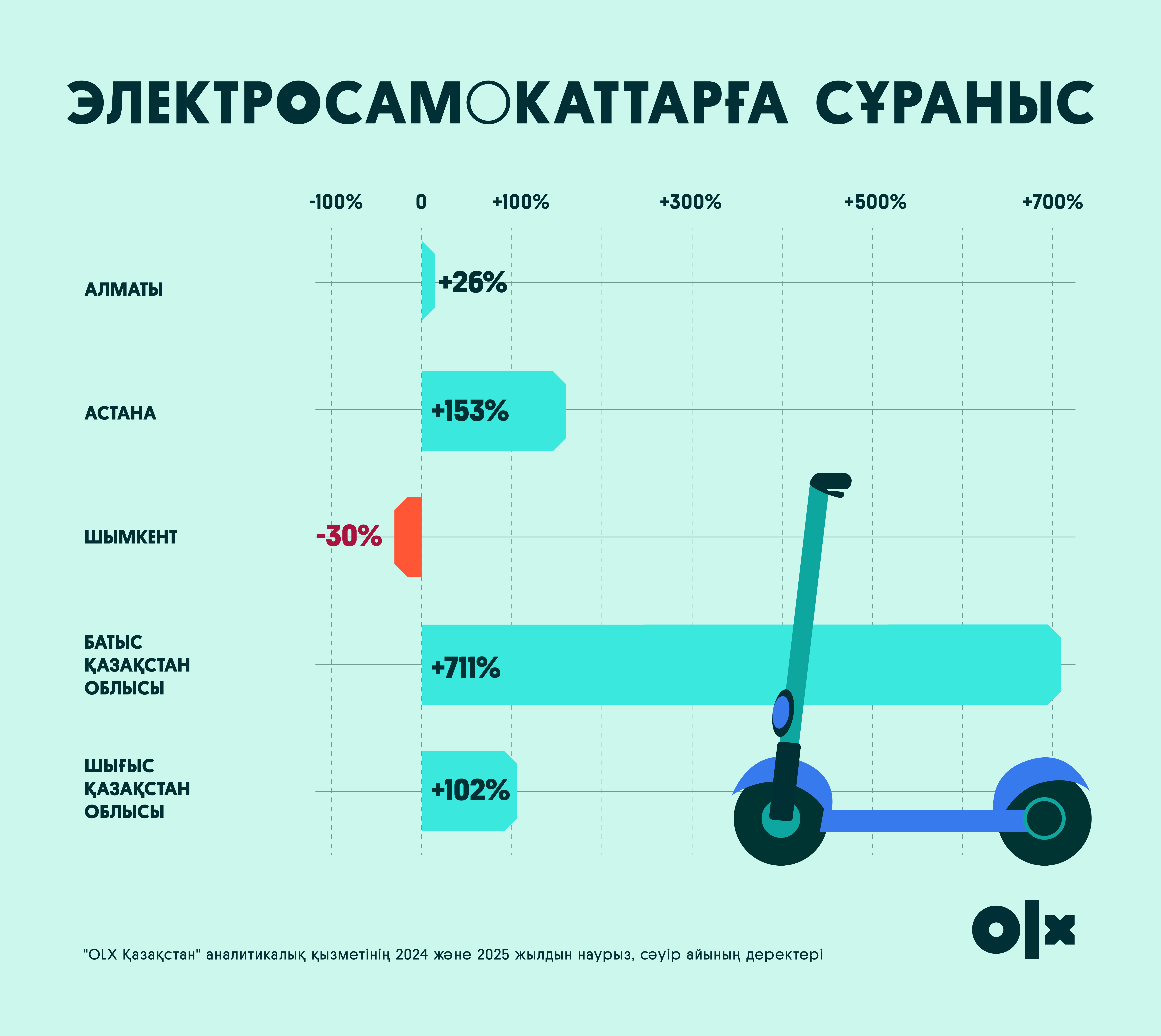 Микромобильділік серпілісі: көктемде қазақстандықтар екі дөңгелекті көлікке қалай көшеді