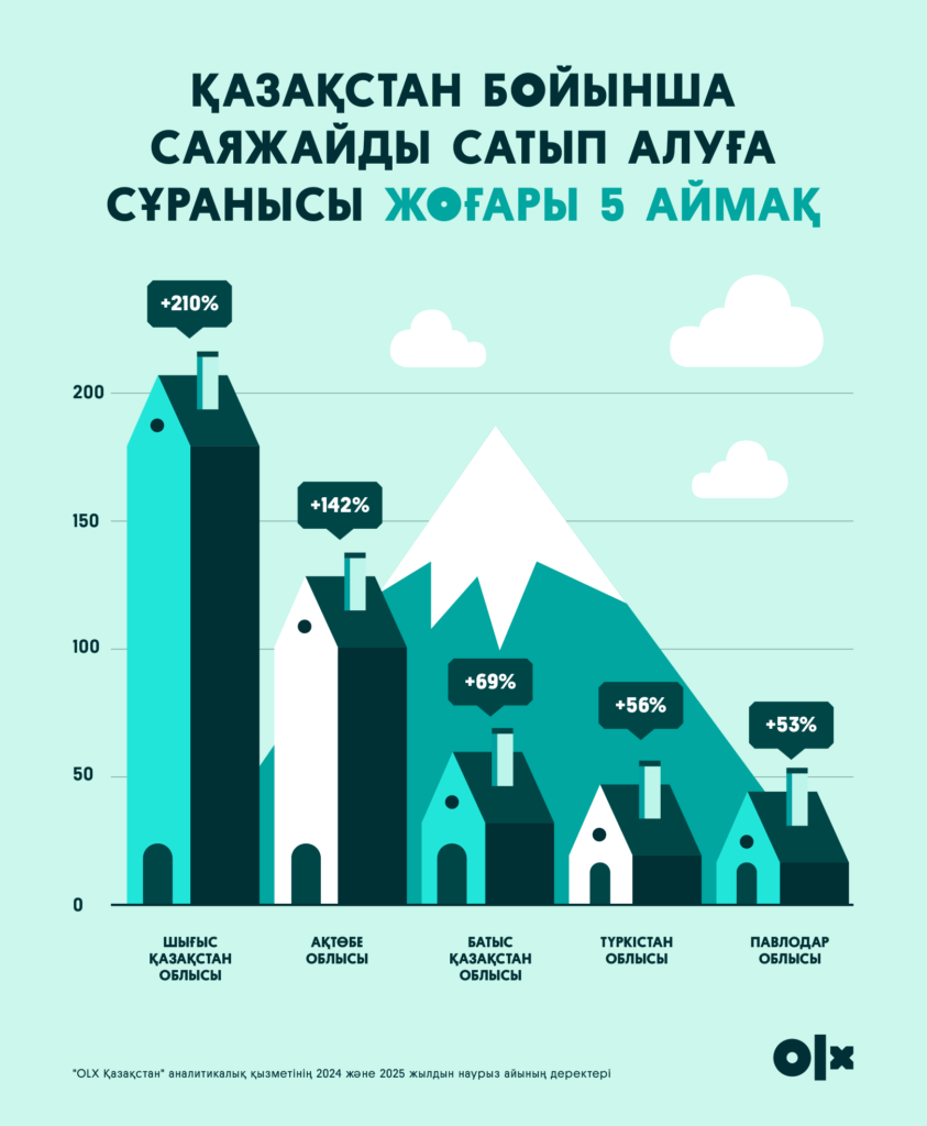 Қазақстандағы саяжай нарығы рекорд орнатып жатыр: жалға алуға сұраныс 210%-ға, ал бағалар 133%-ға өсті