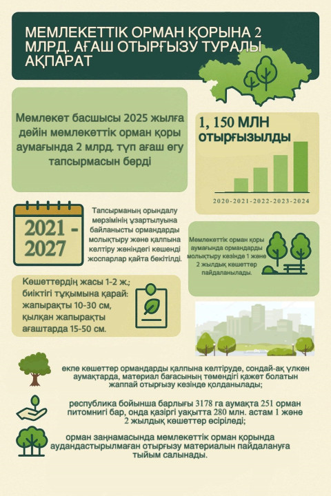 Мемлекеттік орман қорына 2 млрд. ағаш отырғызу туралы ақпарат