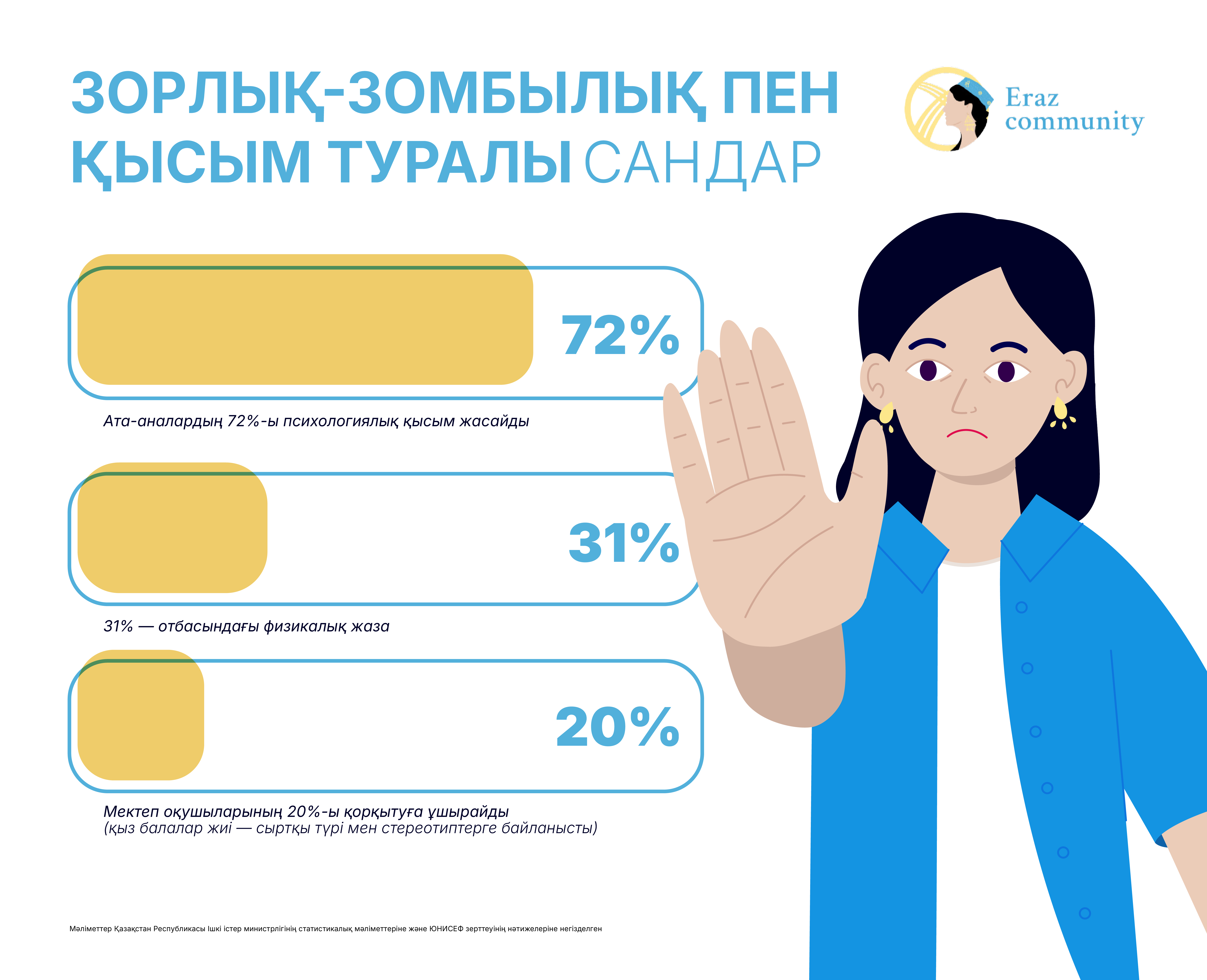 Жасөспірімдер зорлық-зомбылыққа қарсы: қазақстандық қыздар «жоқ» деп айтуға үйренуде