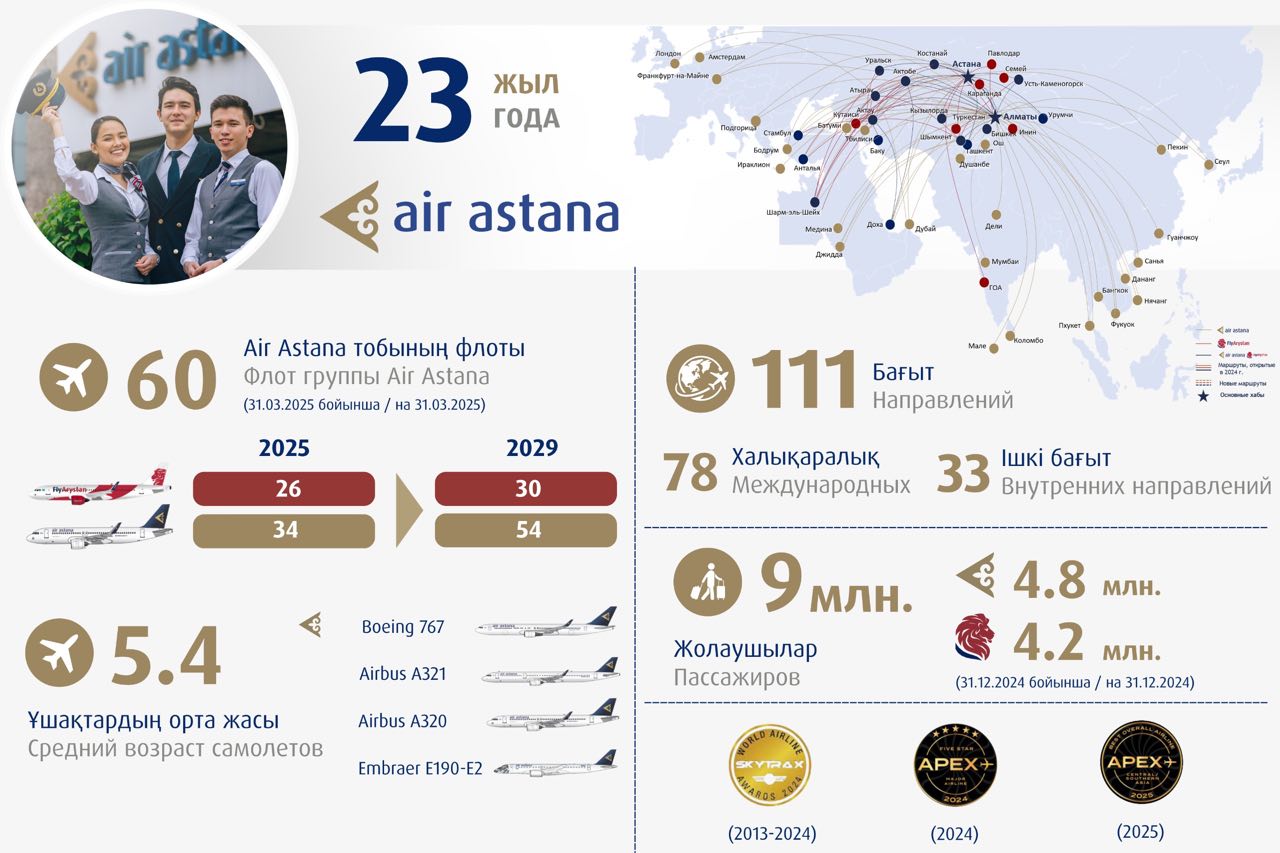 Air Astana әуе компаниясына — 23 жыл!