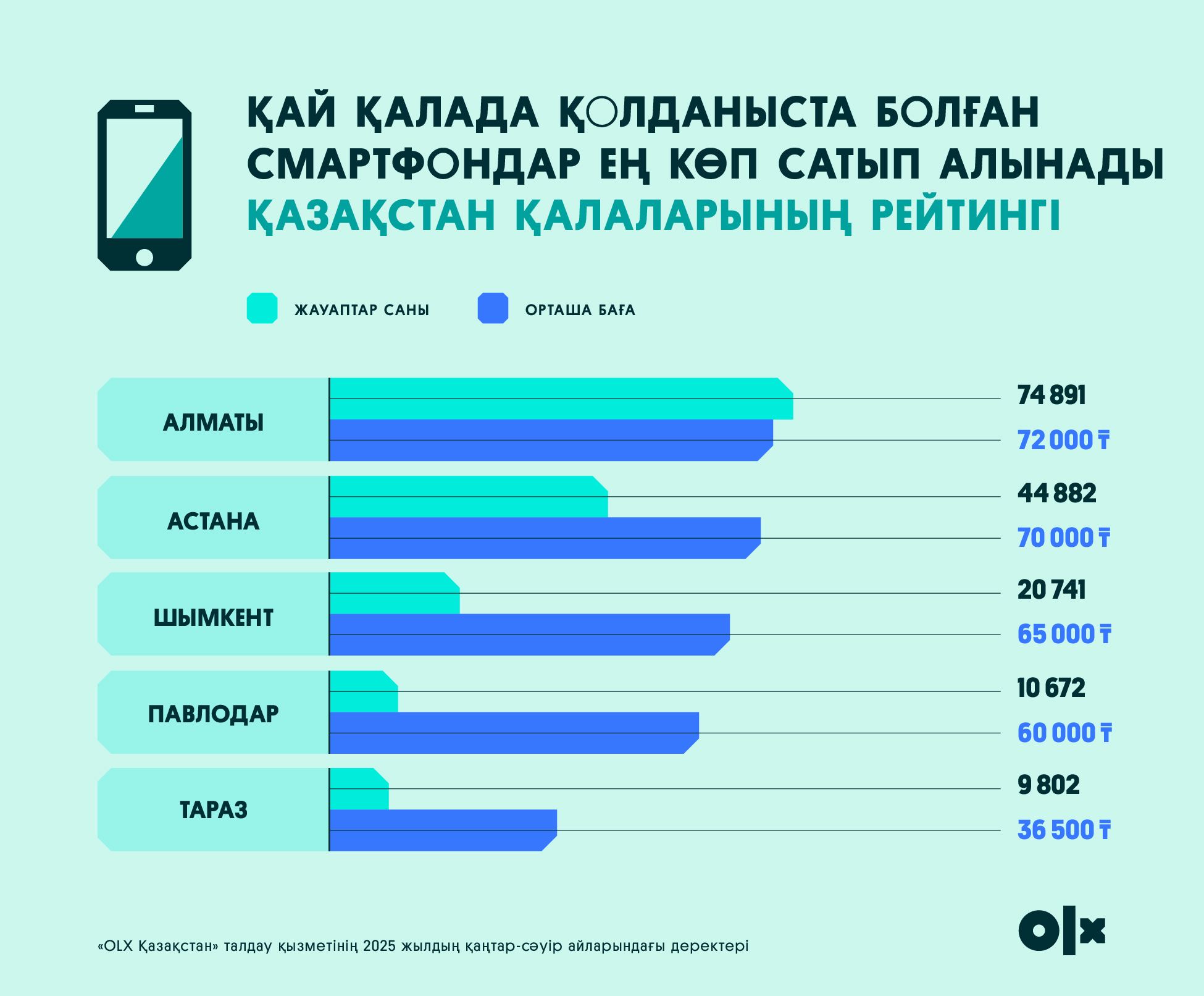 Жаңа құрылғылардан үш есе арзан: қазақстандықтар қолданылған смартфондар мен ноутбуктарды сатып алу арқылы қалай үнемдейді