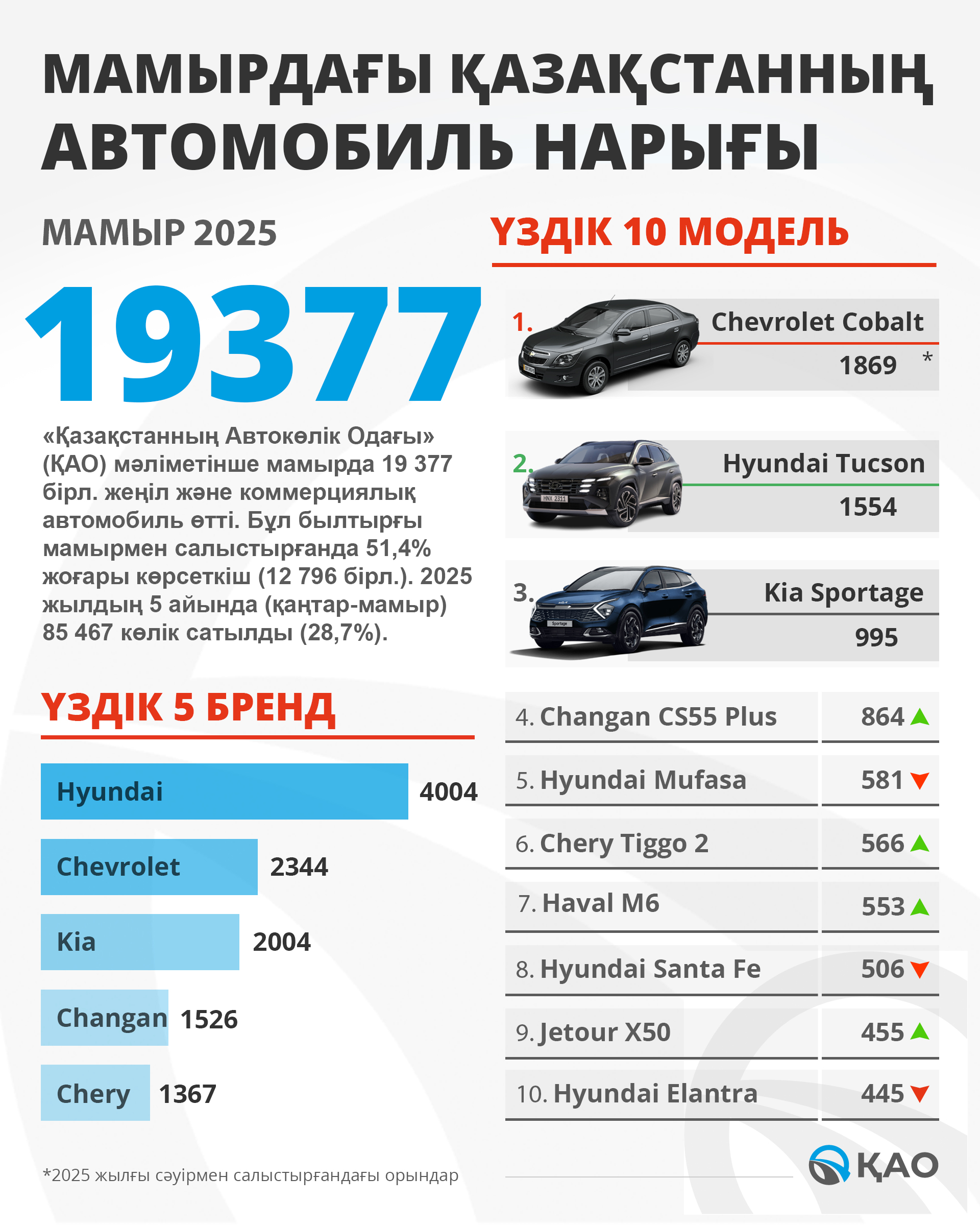 ҚАЗАҚСТАНДА ЖАҢА АВТОКӨЛІКТЕРДІҢ САТЫЛЫМЫ ҮШТЕН БІР ЕСЕГЕ ЖУЫҚ ӨСТІ