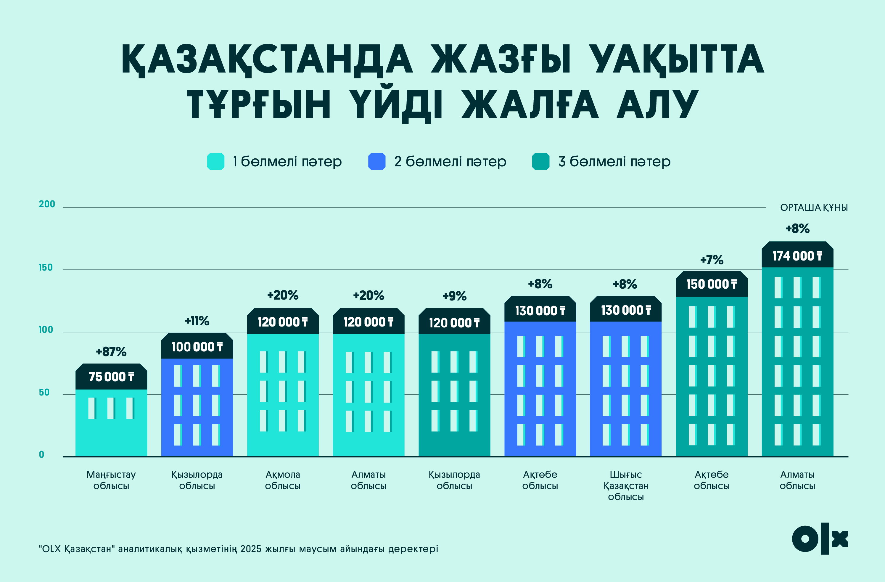 Жазда пәтер жалдау қалай өзгереді: ең жоғары сұранысқа ие өңірлер