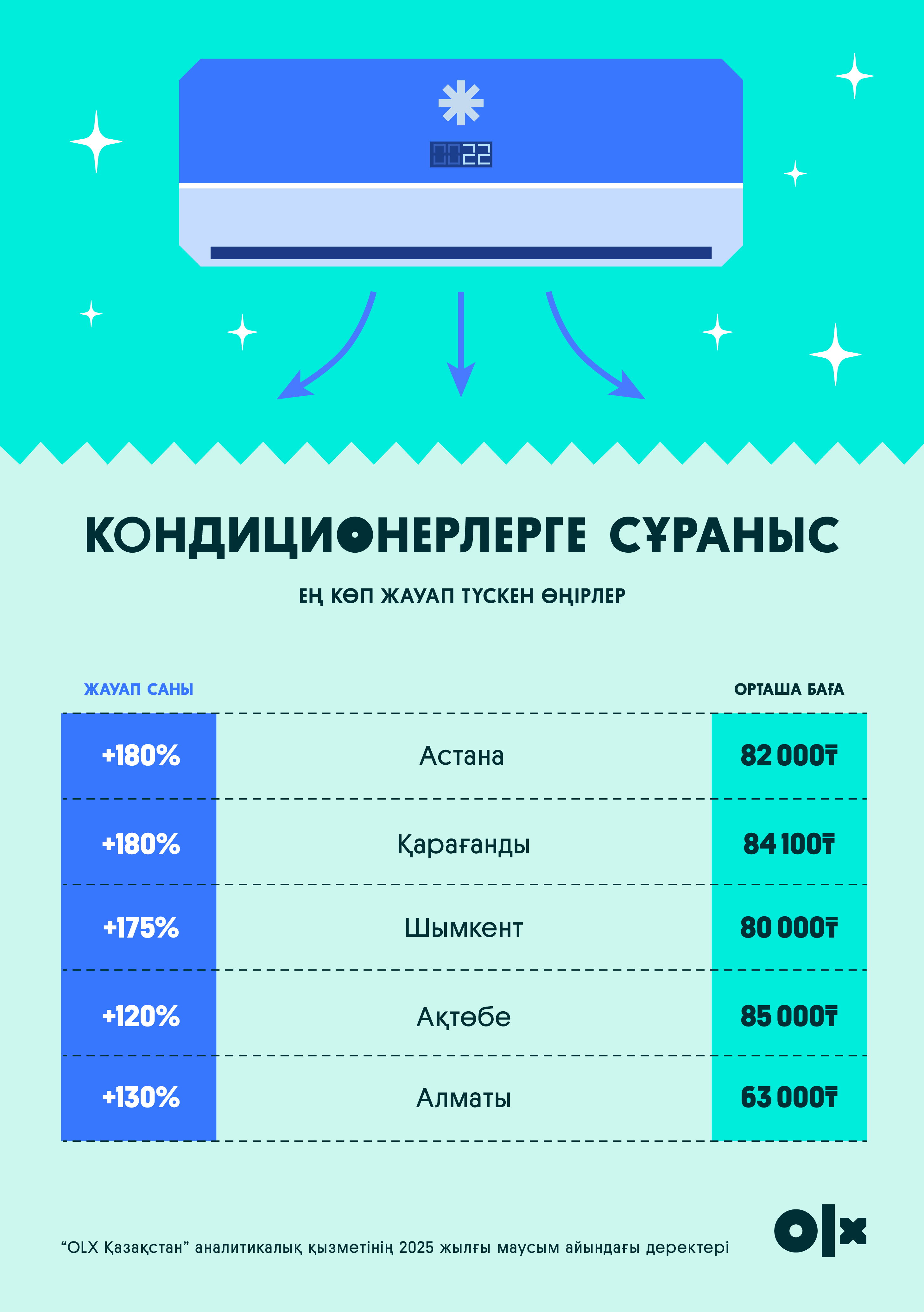 Ыстыққа дайынбыз: кондиционерлерге сұраныс 2,5 есеге артты – қазақстандықтар аптаптан қалай қорғануда