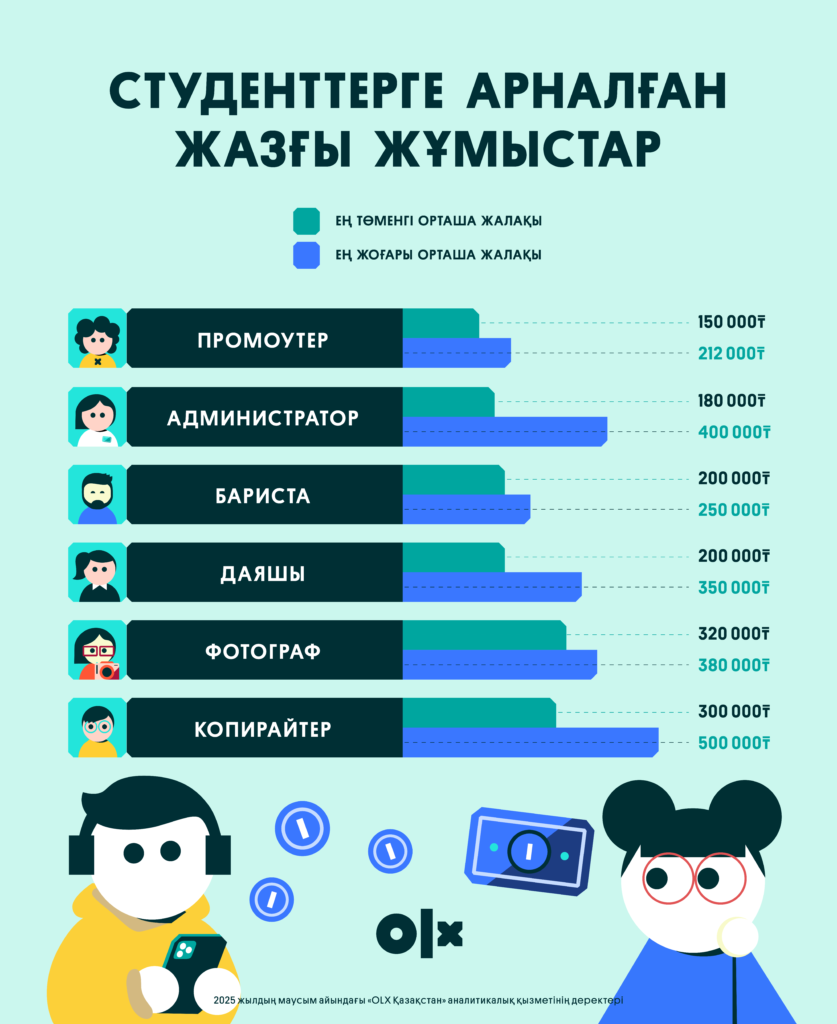 Жаз – демалыс емес, табыс көзі: студенттер қайдан ақша таба алады?