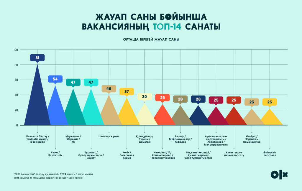 Вакансияларды жылдамырақ жабу: 150 000 хабарландыруға жасалған талдау