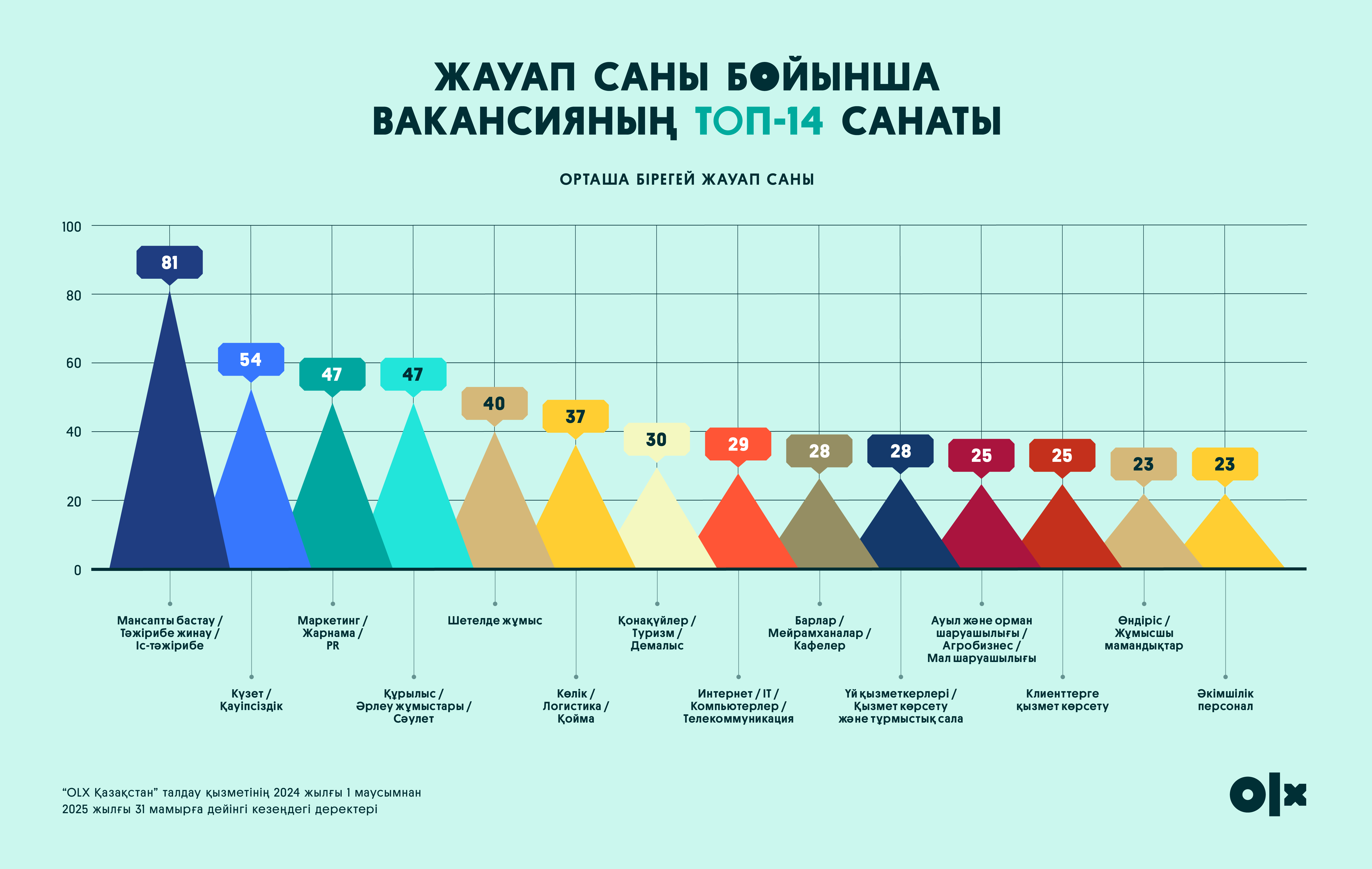 Вакансияларды жылдамырақ жабу: 150 000 хабарландыруға жасалған талдау