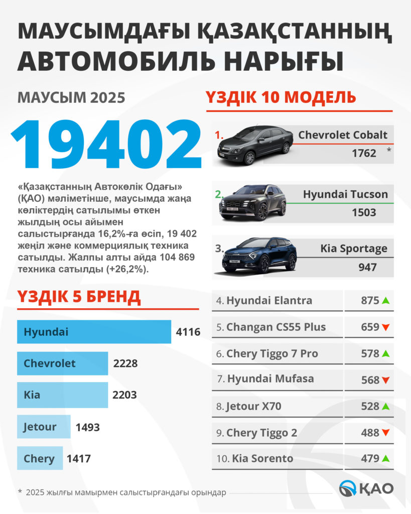 2025 ЖЫЛДЫҢ I ЖАРТЫСЫНДА ЖАҢА АВТОМОБИЛЬДЕРДІҢ САТЫЛЫМЫ 26,2%-ҒА ӨСТІ