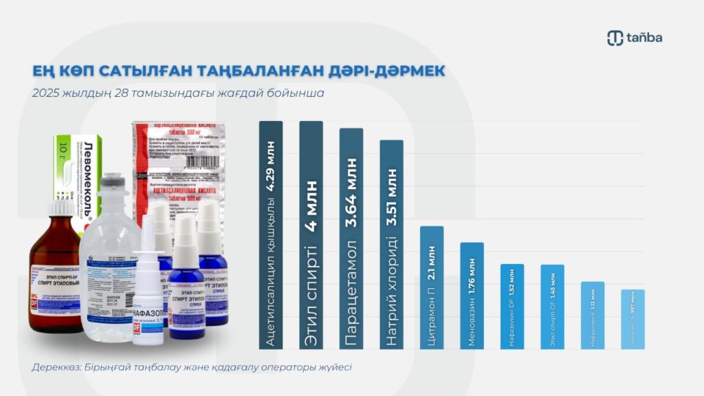Этил спирті дәріханалардағы сатылым көшбасшысы: қазақстандықтар күніне қанша дәрі сатып алады