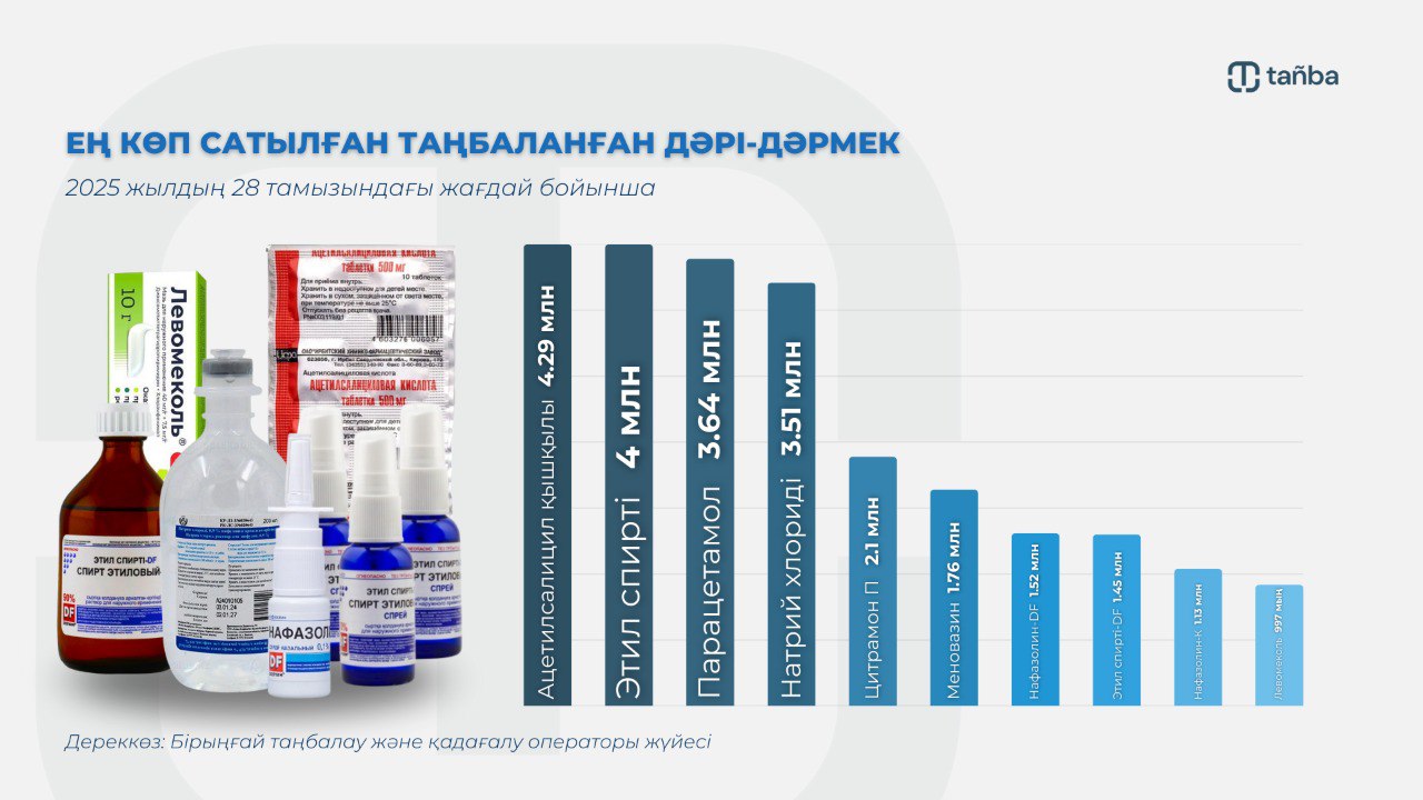 Этил спирті дәріханалардағы сатылым көшбасшысы: қазақстандықтар күніне қанша дәрі сатып алады