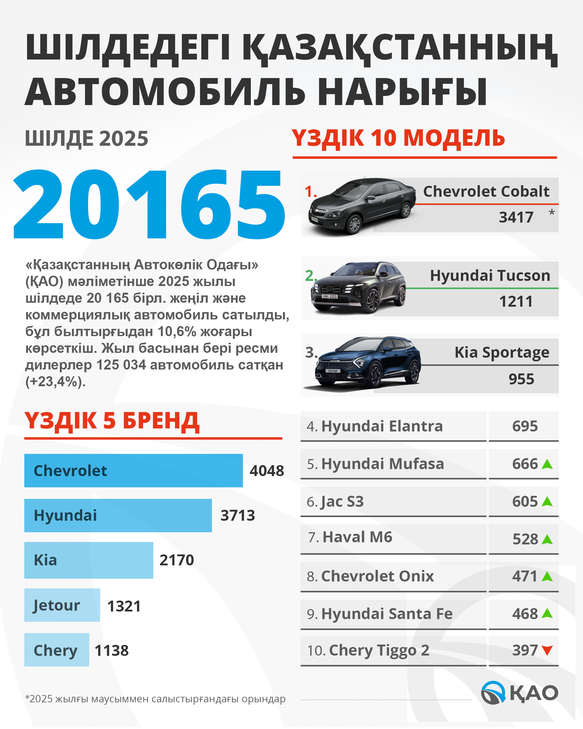 ШІЛДЕДЕ ЕЛ ТҰРҒЫНДАРЫ 20 МЫҢНАН АСТАМ ЖАҢА АВТОМОБИЛЬ АЛДЫ
