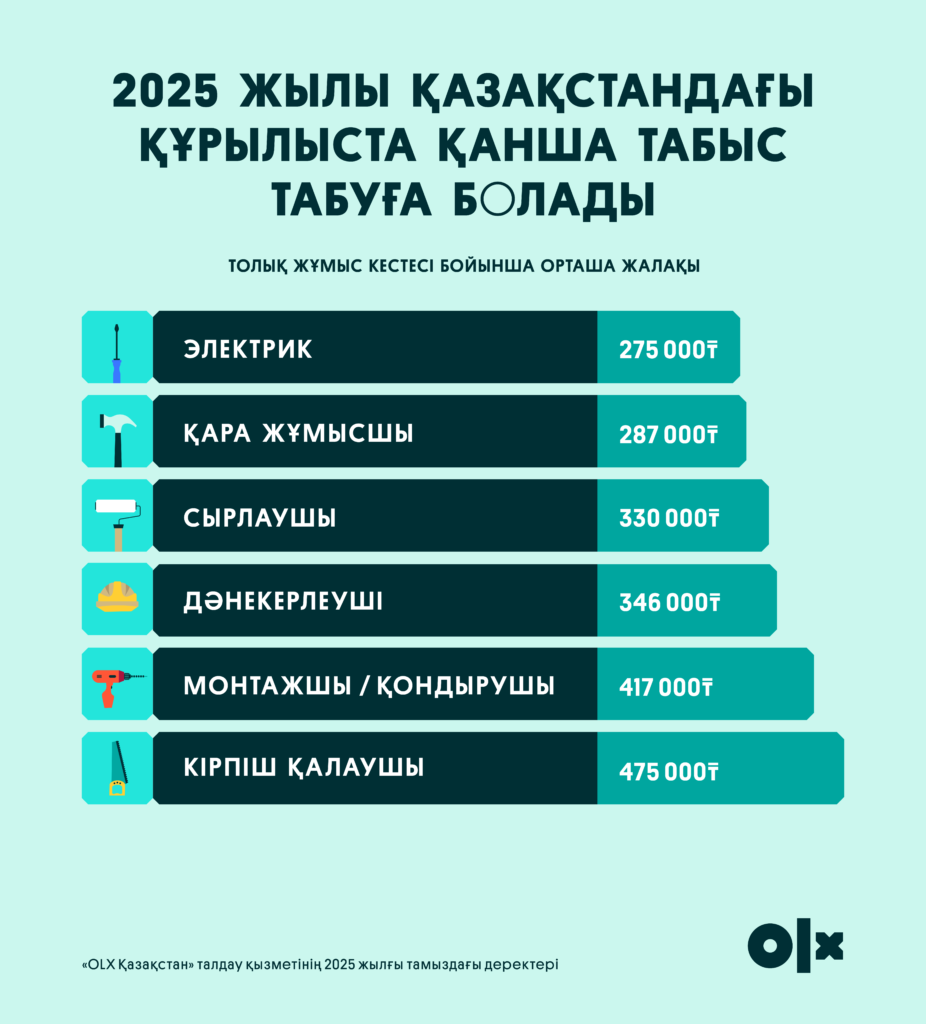 200 мыңнан 1,2 млн теңгеге дейін: 2025 жылғы Қазақстанның құрылыс саласындағы жалақы мөлшері