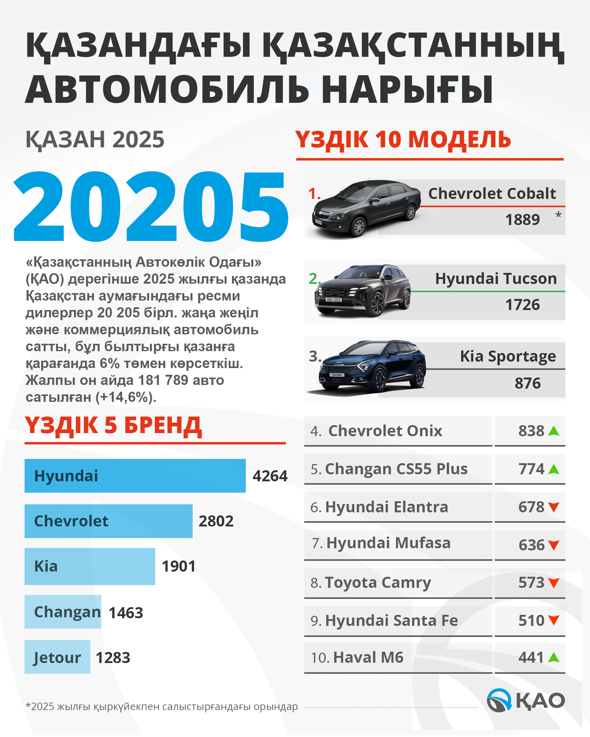 ҚАЗАҚСТАННЫҢ ҚАЗАН АЙЫНДАҒЫ ЖАҢА АВТОМОБИЛЬДЕР НАРЫҒЫ