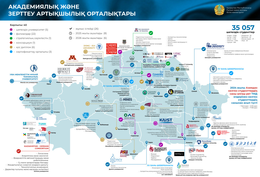 ҚАЗАҚСТАН – АКАДЕМИЯЛЫҚ БІЛІМ АЙМАҒЫ: 2025 ЖЫЛДЫҢ НЕГІЗГІ ҚОРЫТЫНДЫЛАРЫ