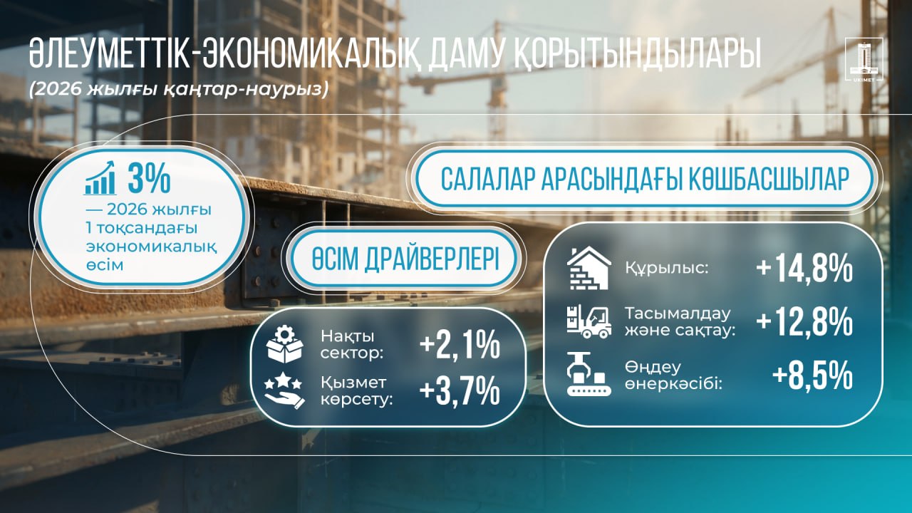 Экономиканы әртараптандыру: I тоқсан қорытындысы бойынша өсім 3%-ға жетті