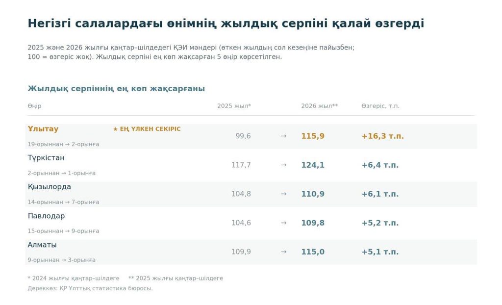 Иллюстрация — Ұлытау облысы экономиканың негізгі салаларының өсу қарқыныбойынша екінші орынға шықты