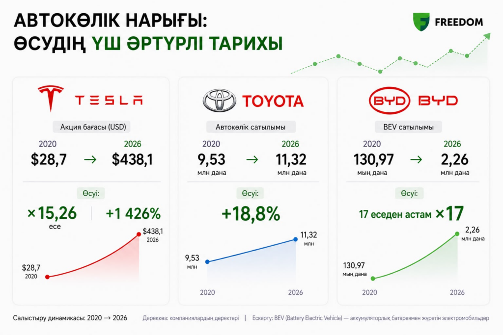 Иллюстрация — Инвесторлар қандай автомобильдерді таңдайды