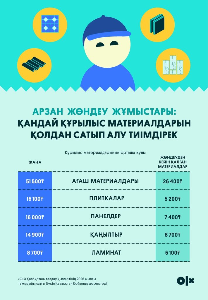 Иллюстрация — Жөндеуден қалған құрылыс материалдары шығынды 50%-ға дейін үнемдеуге мүмкіндік береді