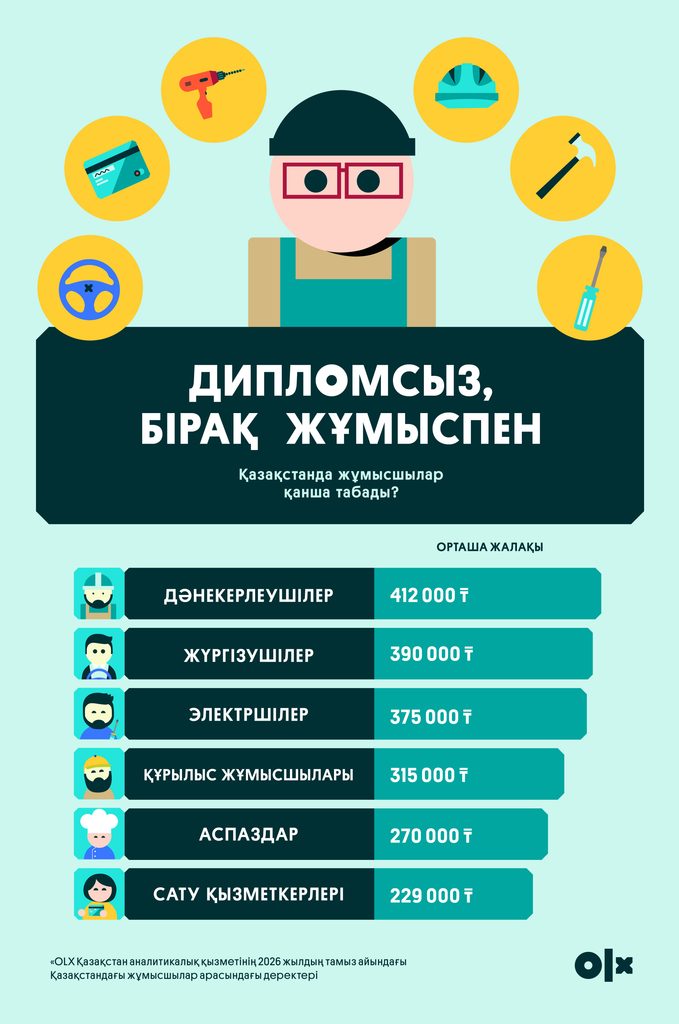 Иллюстрация — Жоғары білімсіз жұмысқа орналасу: Сұранысқа ие кәсіби машық пен қол еңбегін қажет ететін жұмыстар