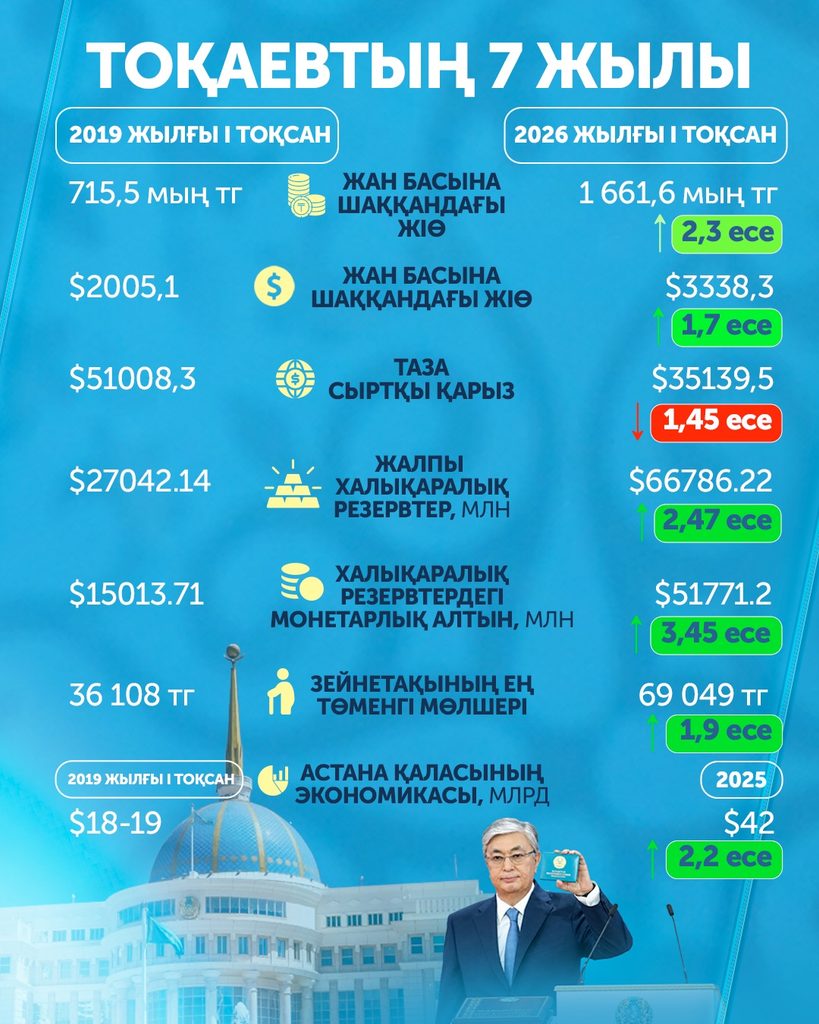 Иллюстрация — Тоқаевтың президент болғанына жеті жыл: негізгі экономикалық көрсеткіштер қалай өзгерді?