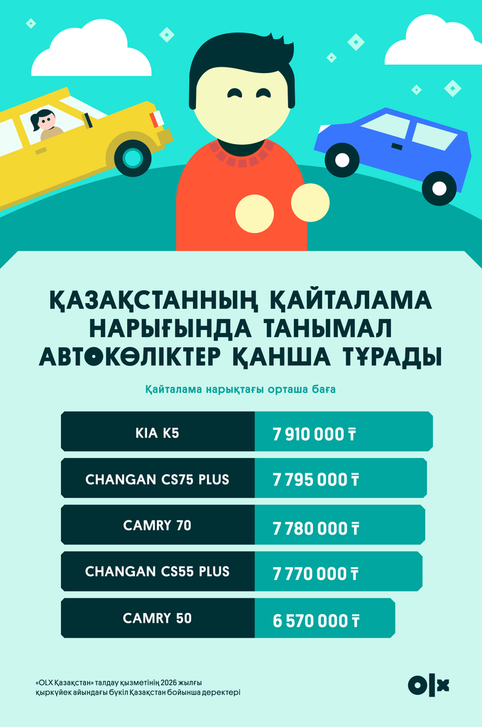 Иллюстрация — Қазақстанда автокөлікті қашан сатып алған тиімді: жыл соңына дейін баға қалай өзгеруі мүмкін?
