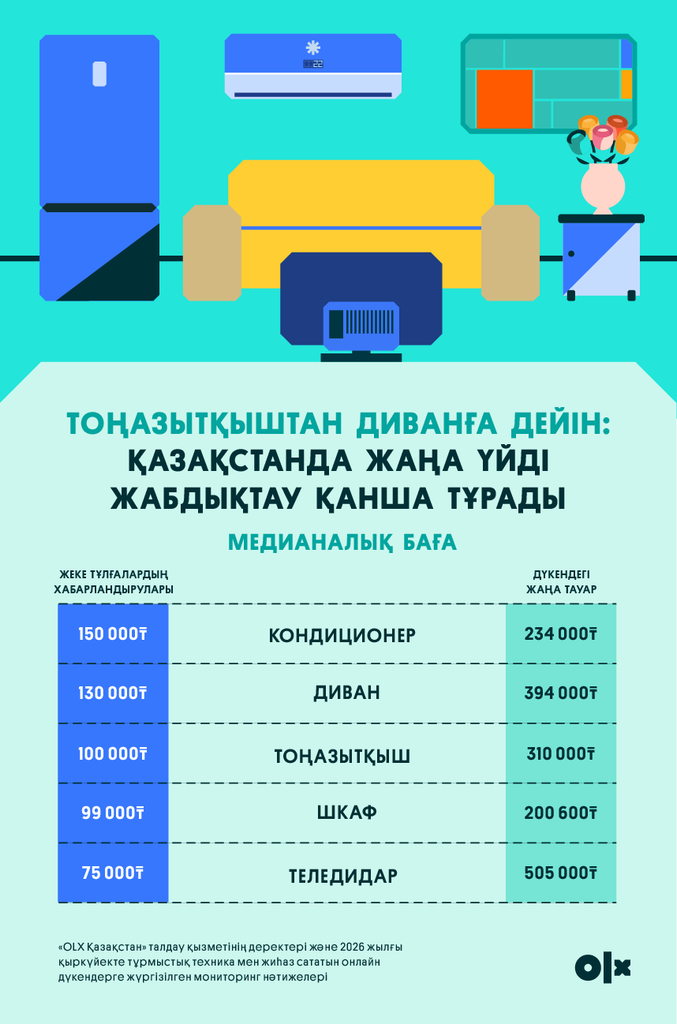 Иллюстрация — Пәтерді жиһазбен жабдықтау қанша тұрады: көшіп келген ненкейін неден үнемдеуге болады?
