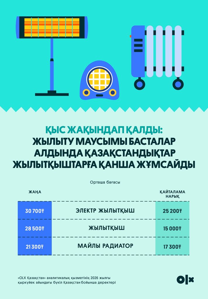 Иллюстрация — Қыс жақындап қалды: жылыту маусымы басталар алдында қазақстандықтар жылытқыштарға қанша жұмсайды
